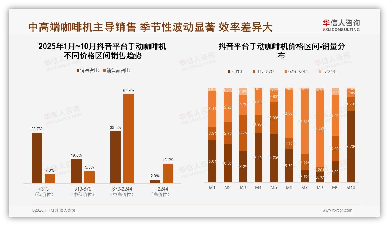 63%消费者高度依赖促销，手动咖啡机涨价10%即有27%用户流失——华信人咨询年度消费数据报告-2026年1月-手动咖啡机-38