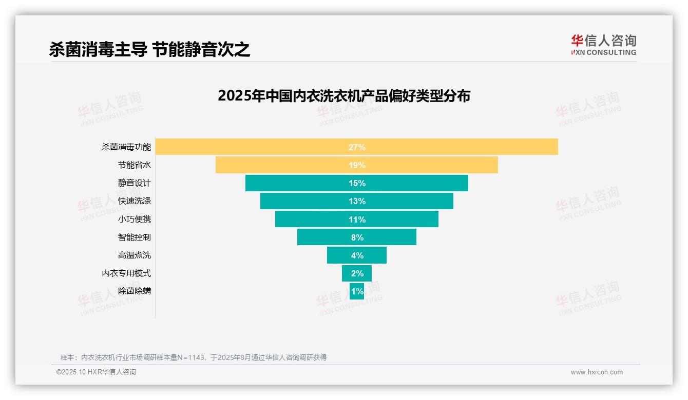数据说话：华信人咨询报告指出32%消费者购买内衣洗衣机出于卫生隔离需求-2025年10月-内衣洗衣机-38