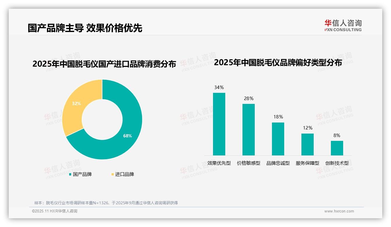 华信人咨询报告首次披露：68%脱毛仪消费者选择国产品牌-2025年11月-脱毛仪-38
