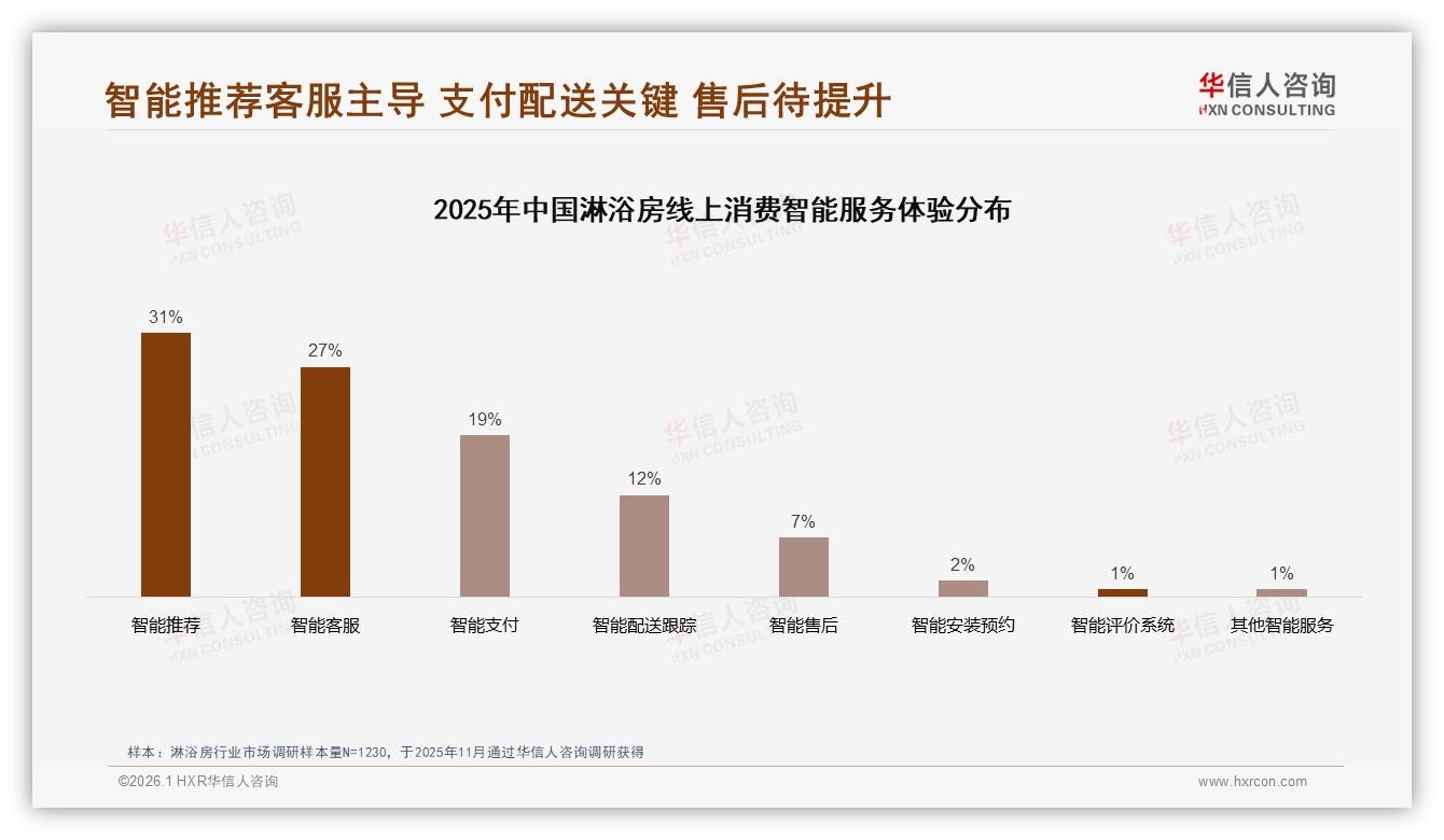 华信人咨询淋浴房品类年报：31%消费者因质量不满拒绝推荐，售后成复购拦路虎-2026年1月-淋浴房-38