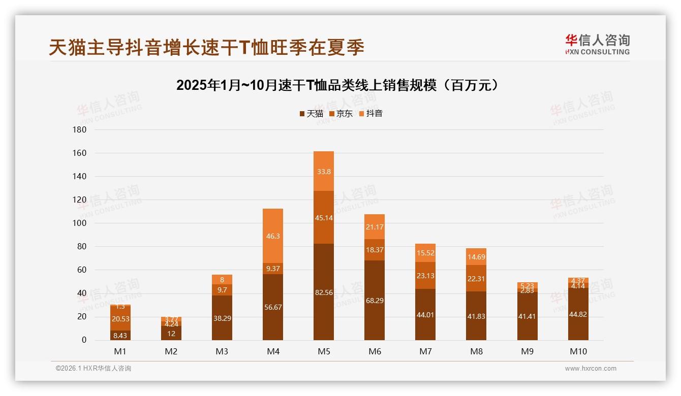 华信人咨询独家披露：夏季52%销量集中速干T恤，51到100元价格带43%占旺季C位-2026年1月-速干T恤-38
