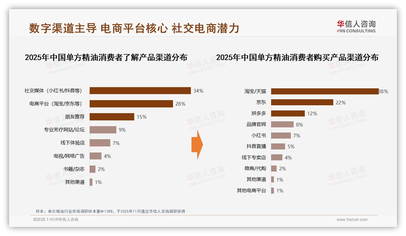 单方精油社交媒体34%认知入口超电商28%，华信人咨询数据洞察：内容真实体验36%最吸睛-2026年1月-单方精油-38