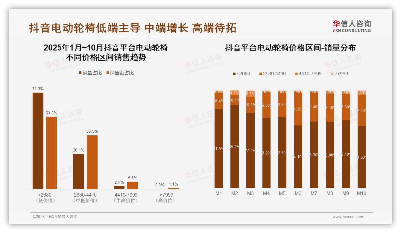 74%消费者品牌主导电动轮椅选购，华信人咨询权威发布质量可靠型占38%-2026年1月-电动轮椅-38