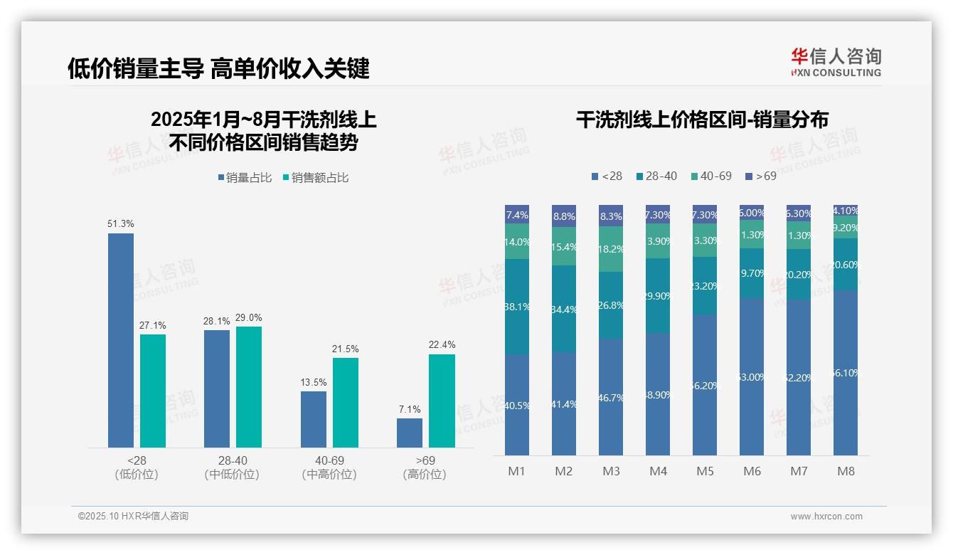干洗剂低价销量占比51.3%揭示消费降级——华信人咨询研究报告关键发现-2025年10月-干洗剂-38