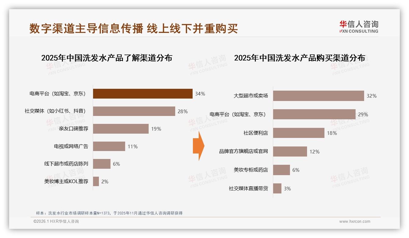 数字渠道60%主导洗发水信息入口，华信人咨询趋势雷达：电商34%与社交媒体28%共振-2026年1月-洗发水-38