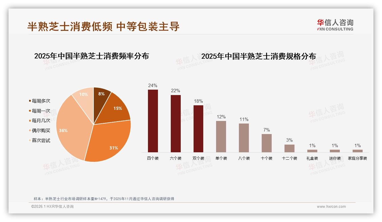 华信人咨询热点快读：67%低频消费+37%晚餐后场景，半熟芝士扩频要从夜宵入手-2026年1月-半熟芝士-38