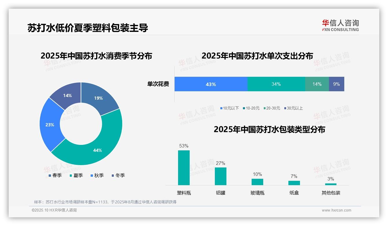 官方数据：华信人咨询报告显示晚餐时段苏打水消费占比35%-2025年10月-苏打水-38
