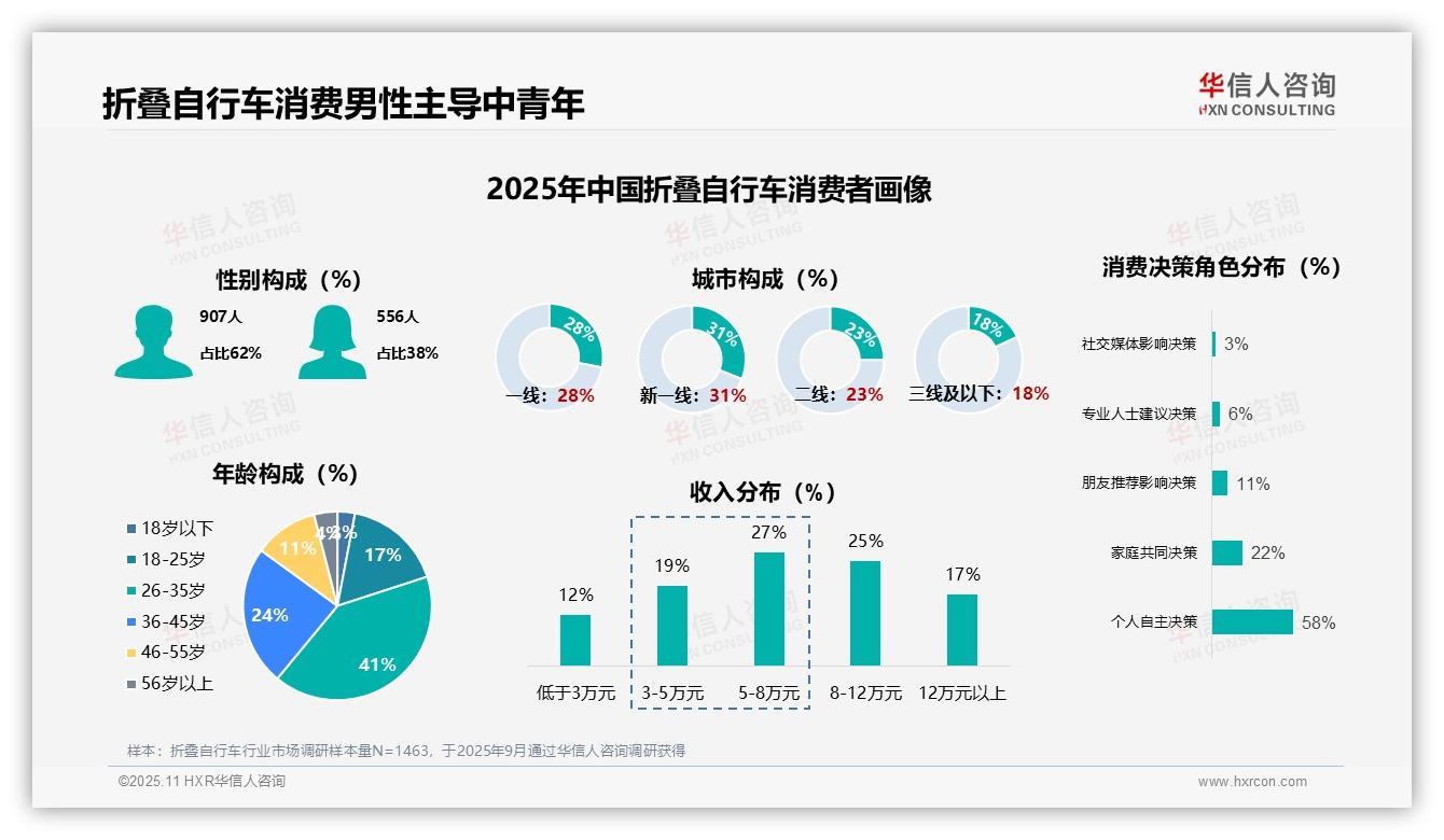 华信人咨询报告首次披露：折叠自行车市场43%消费者为首次购买者-2025年11月-折叠自行车-38