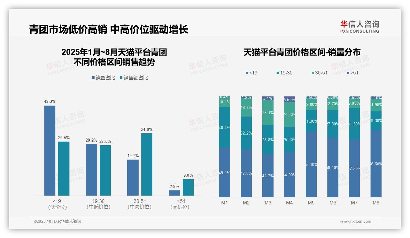抖音青团低价销售占比58.9%，华信人咨询报告给出权威数据-2025年10月-青团-38