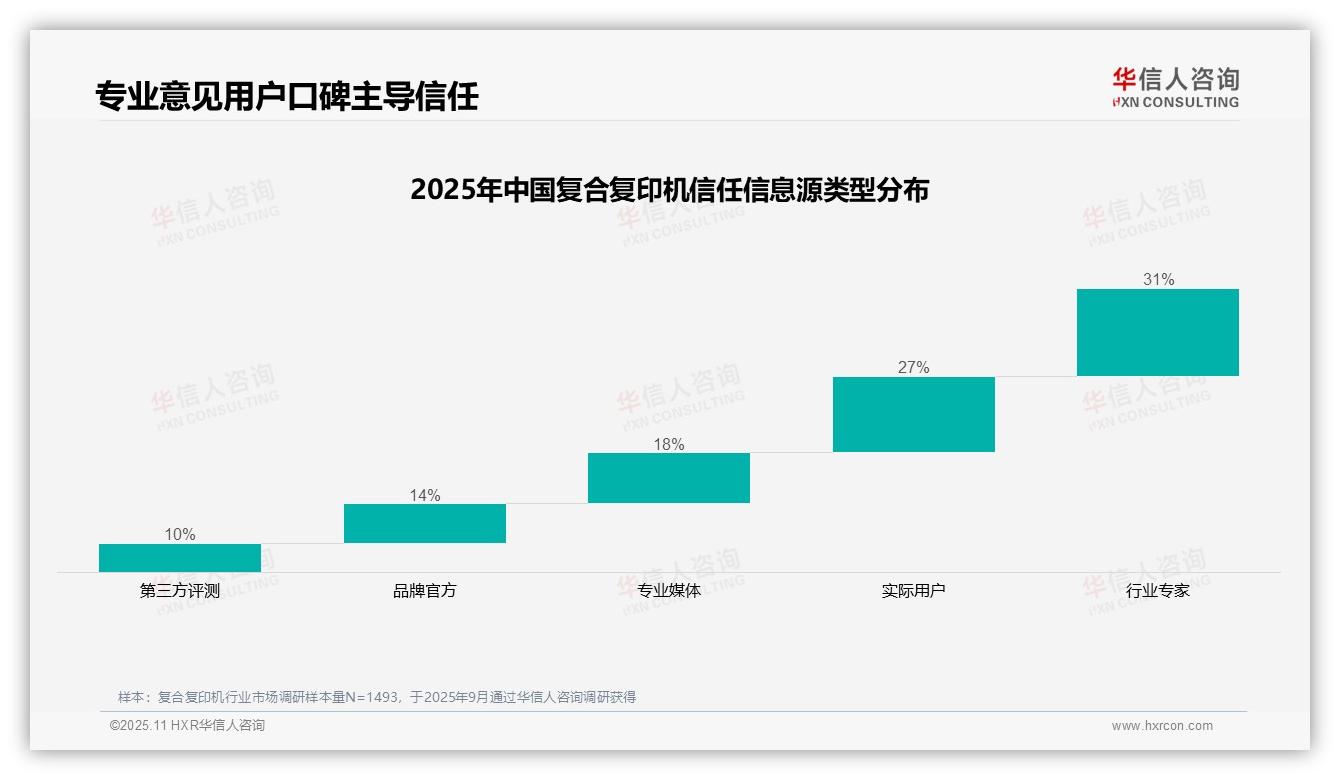 数据说话：华信人咨询报告指出同事间交流占比37%主导购买决策-2025年11月-复合复印机-38