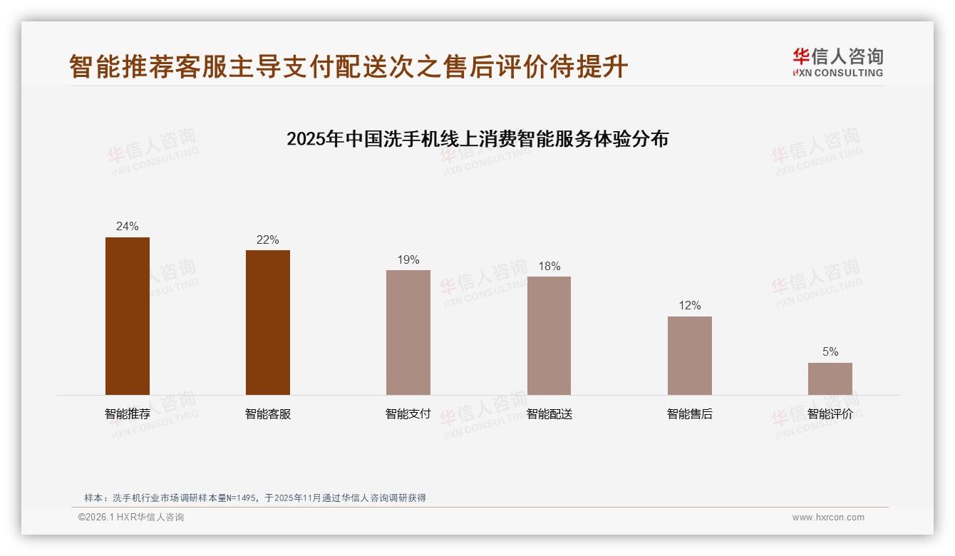 52%线上渠道主导洗手机销售，社交电商27%信息触点成第二入口——华信人咨询洗手机品类年报-2026年1月-洗手机-38