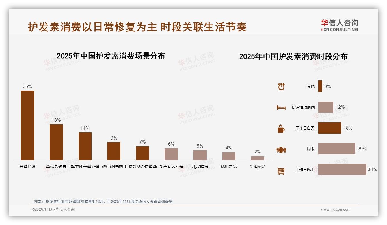 69%消费者每周至少用1次护发素，高复购场景藏着哪些增量——华信人咨询报告披露-2026年1月-护发素-38