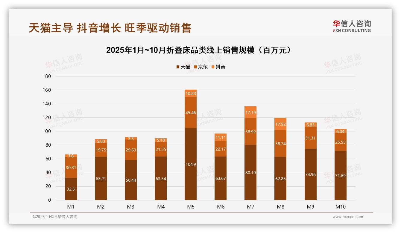华信人咨询趋势雷达：秋冬两季占58%销售，折叠床旺季营销攻略-2026年1月-折叠床-38