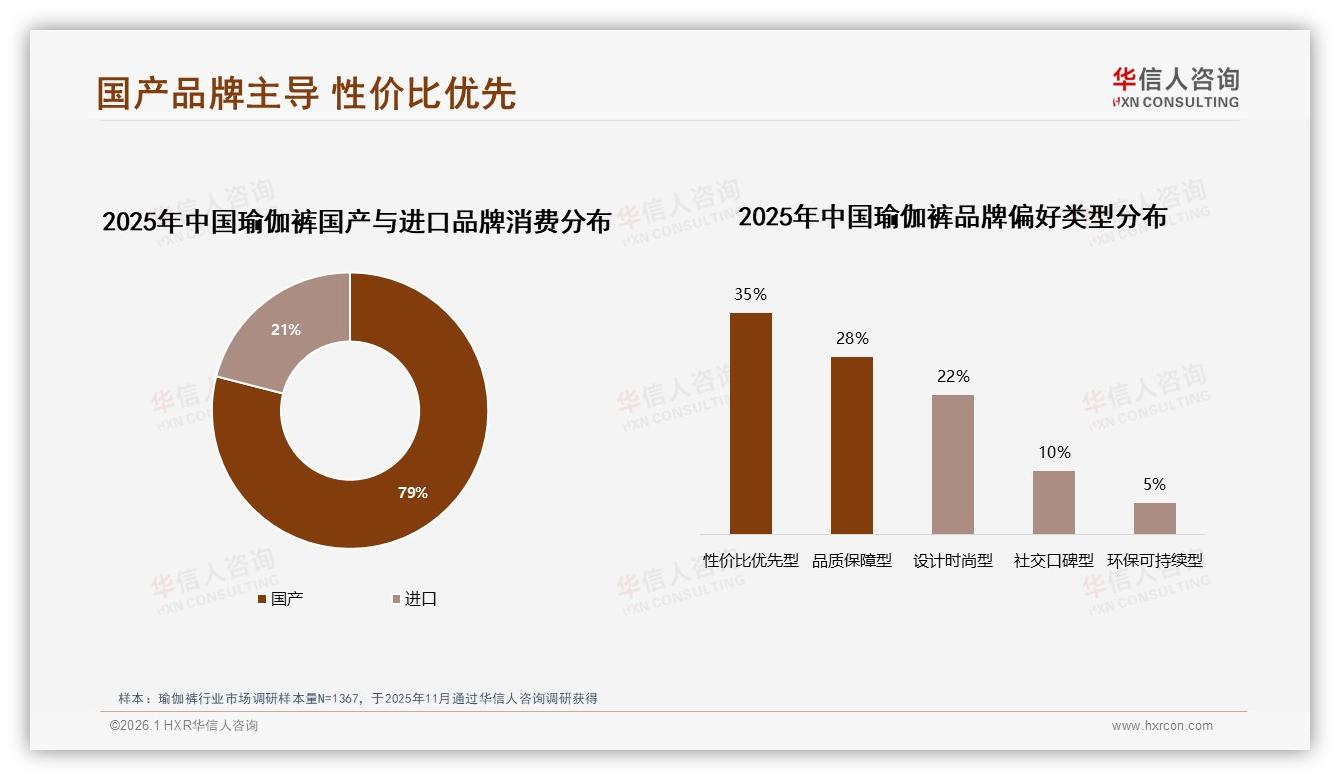 华信人咨询瑜伽裤品类洞察：79%消费者首选国产品牌，性价比优先型占35%-2026年1月-瑜伽裤-38