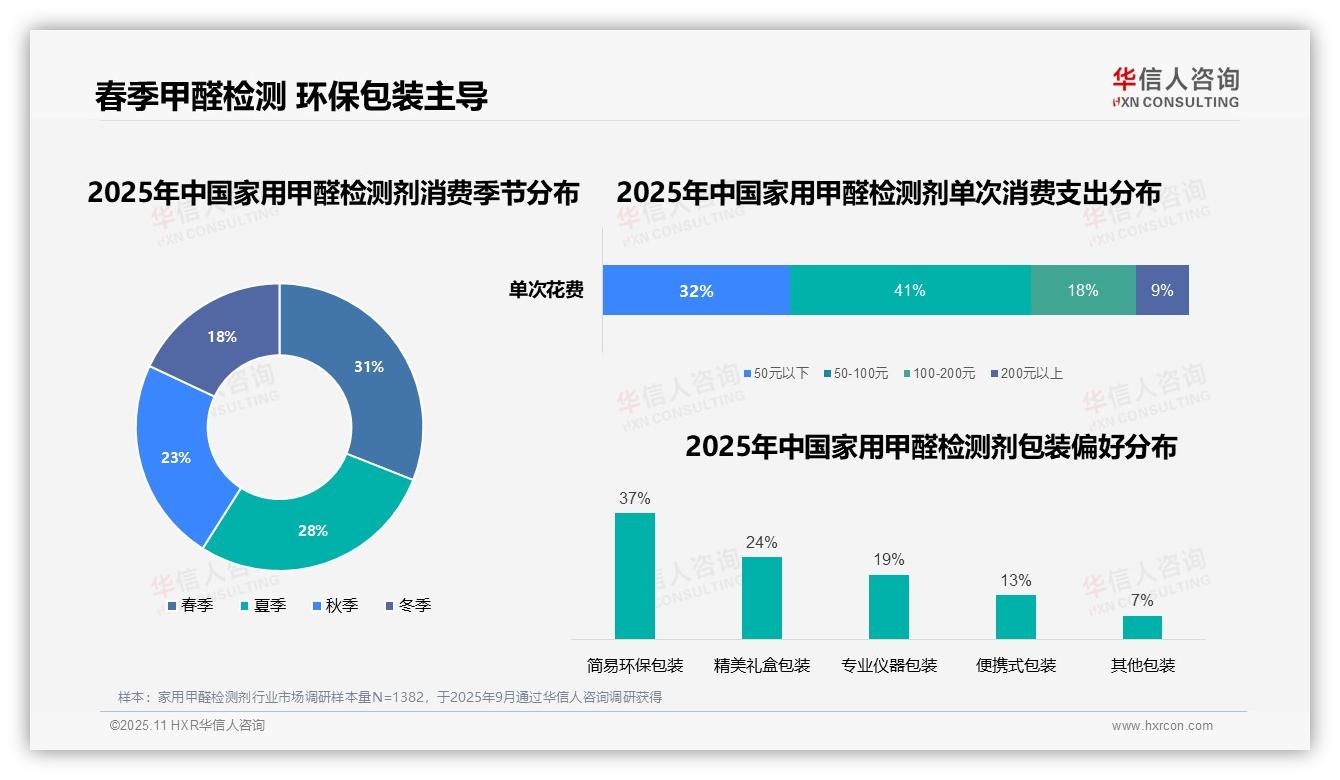 41%消费者偏好50~100元家用甲醛检测剂——华信人咨询趋势报告摘要-2025年11月-家用甲醛检测剂-38