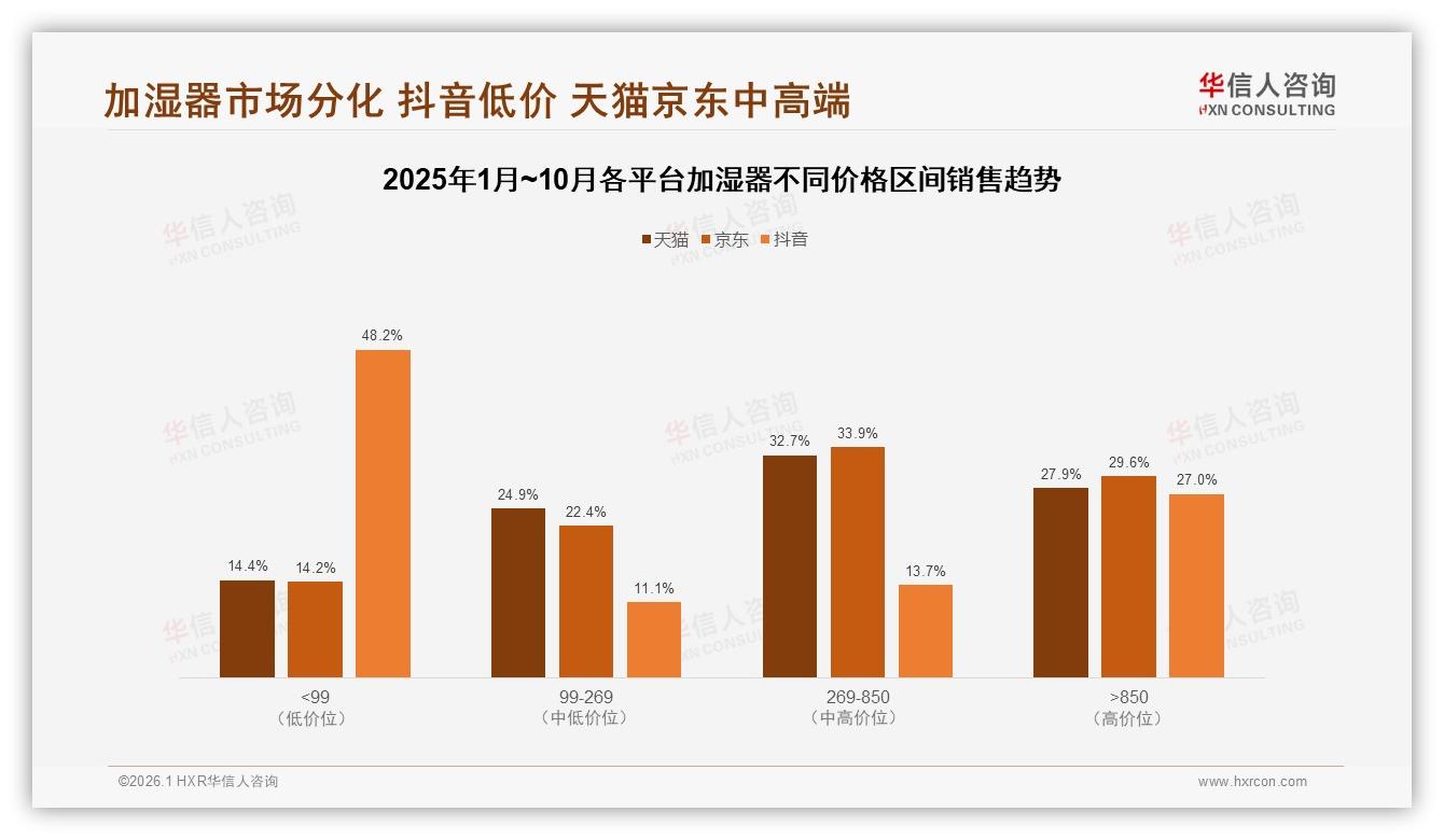 京东淘宝占80%加湿器销售，线上渠道垄断加速品牌两极分化-2026年1月-加湿器-38