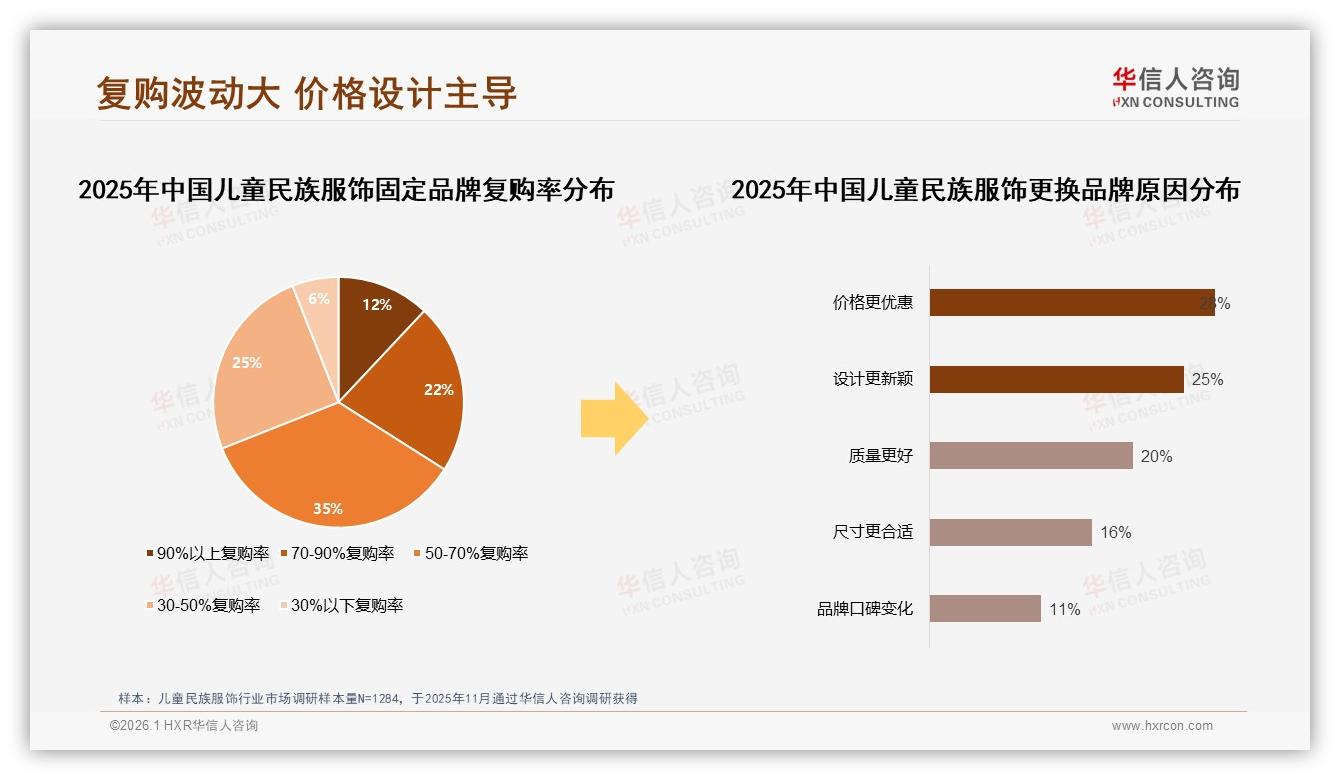 中端100-200元35%价格接受度最高，儿童民族服饰复购50~70%仅35%——华信人咨询年度复盘-2026年1月-儿童民族服饰-38