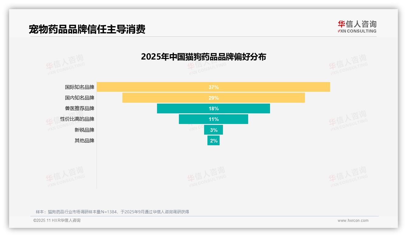 华信人咨询报告聚焦：治疗疾病成宠物药品消费首要动机占38%-2025年11月-猫狗药品-38