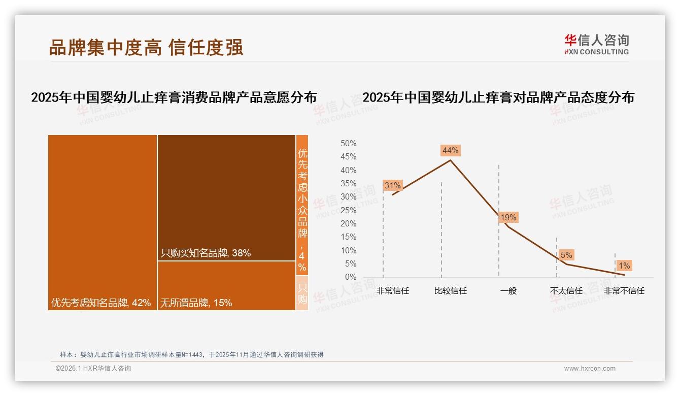 华信人咨询婴幼儿止痒膏趋势报告：38%宝妈只认知名品牌，新进入者破局需安全认证-2026年1月-婴幼儿止痒膏-38