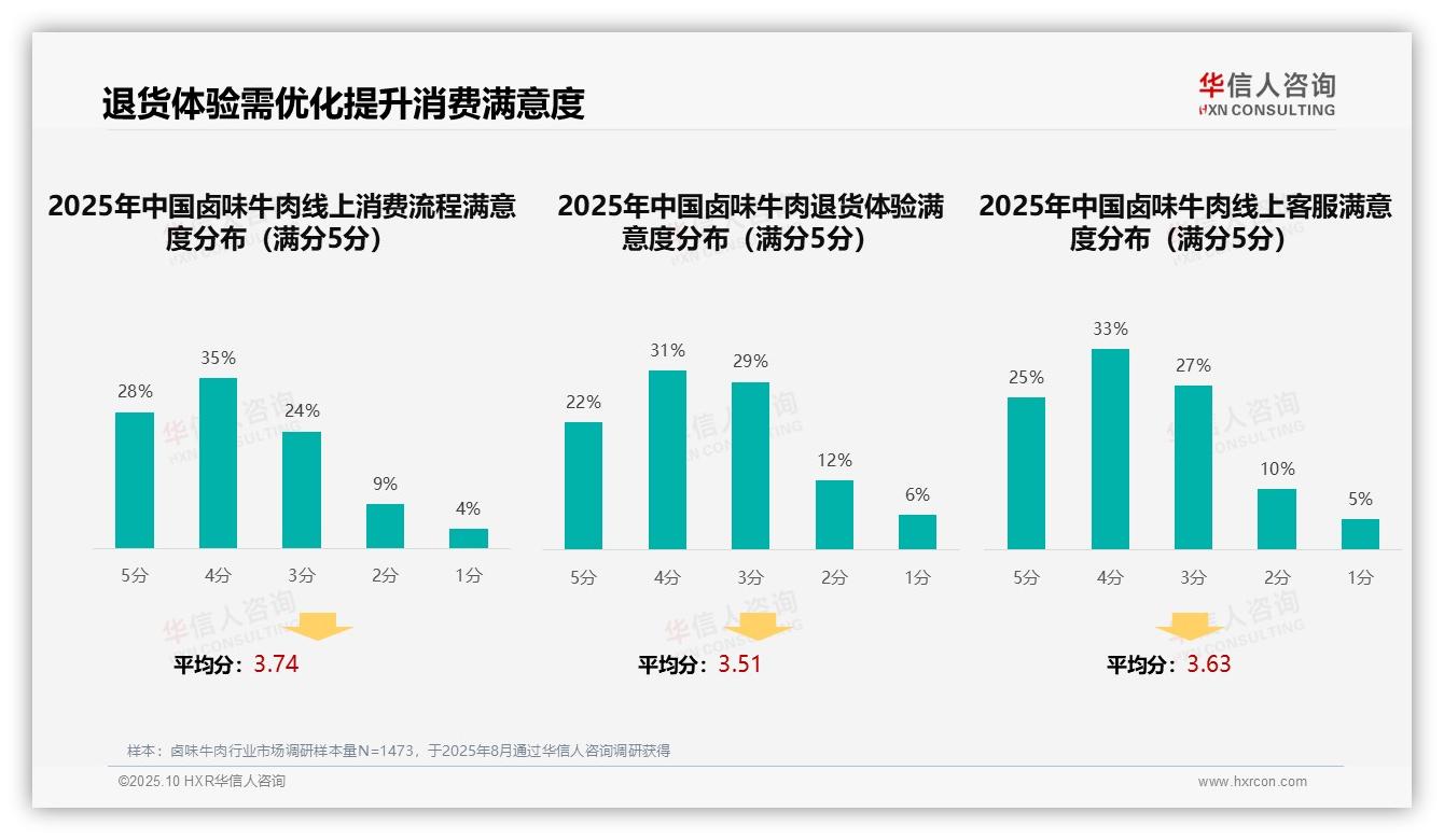 官方数据：华信人咨询报告显示亲友口碑推荐高达38%主导-2025年10月-卤味牛肉-38