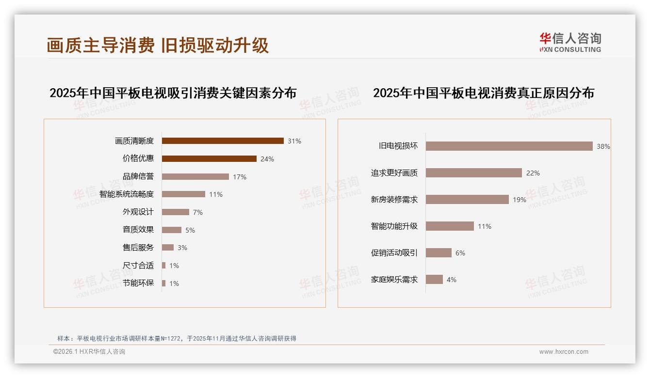 华信人咨询数据洞察：73%国产平板电视占主导，性价比画质优先-2026年1月-平板电视-38