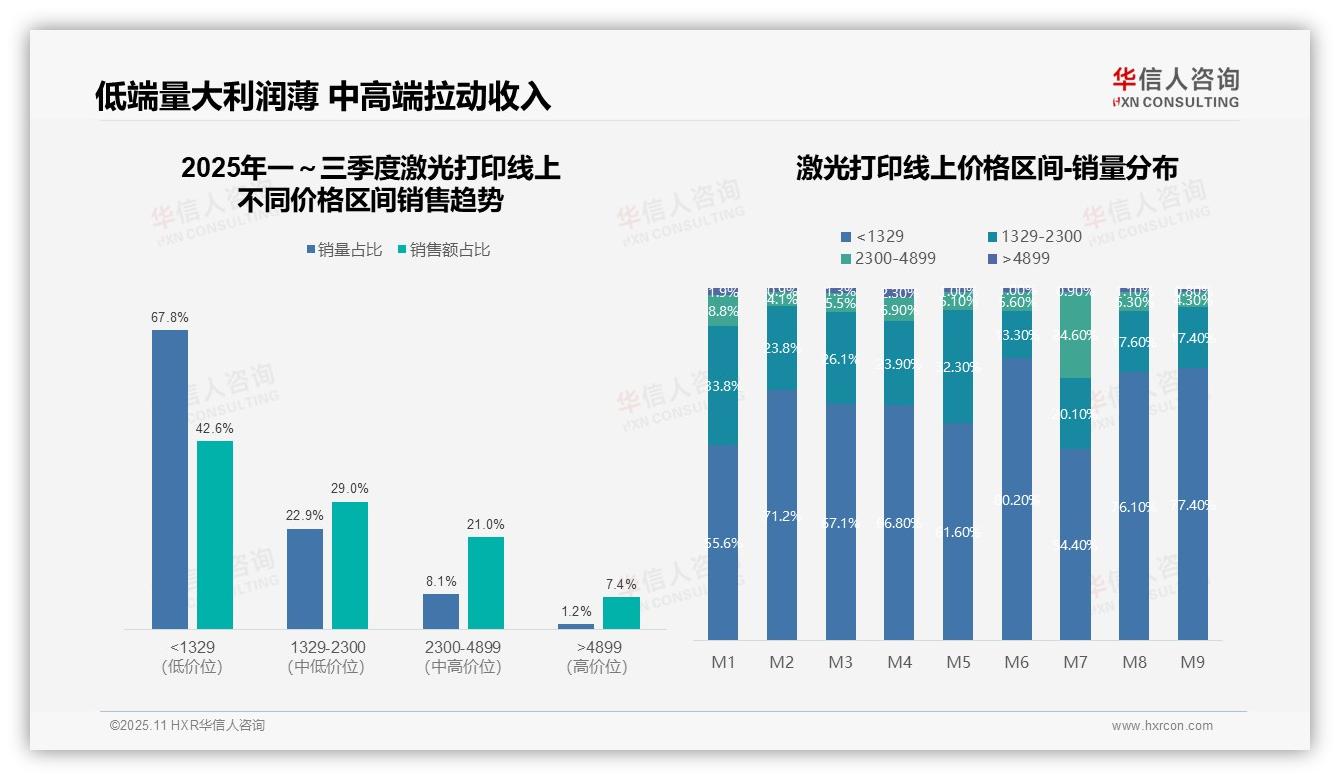 京东主导激光打印机线上销售70%份额——华信人咨询市场研究报告-2025年11月-激光打印-38