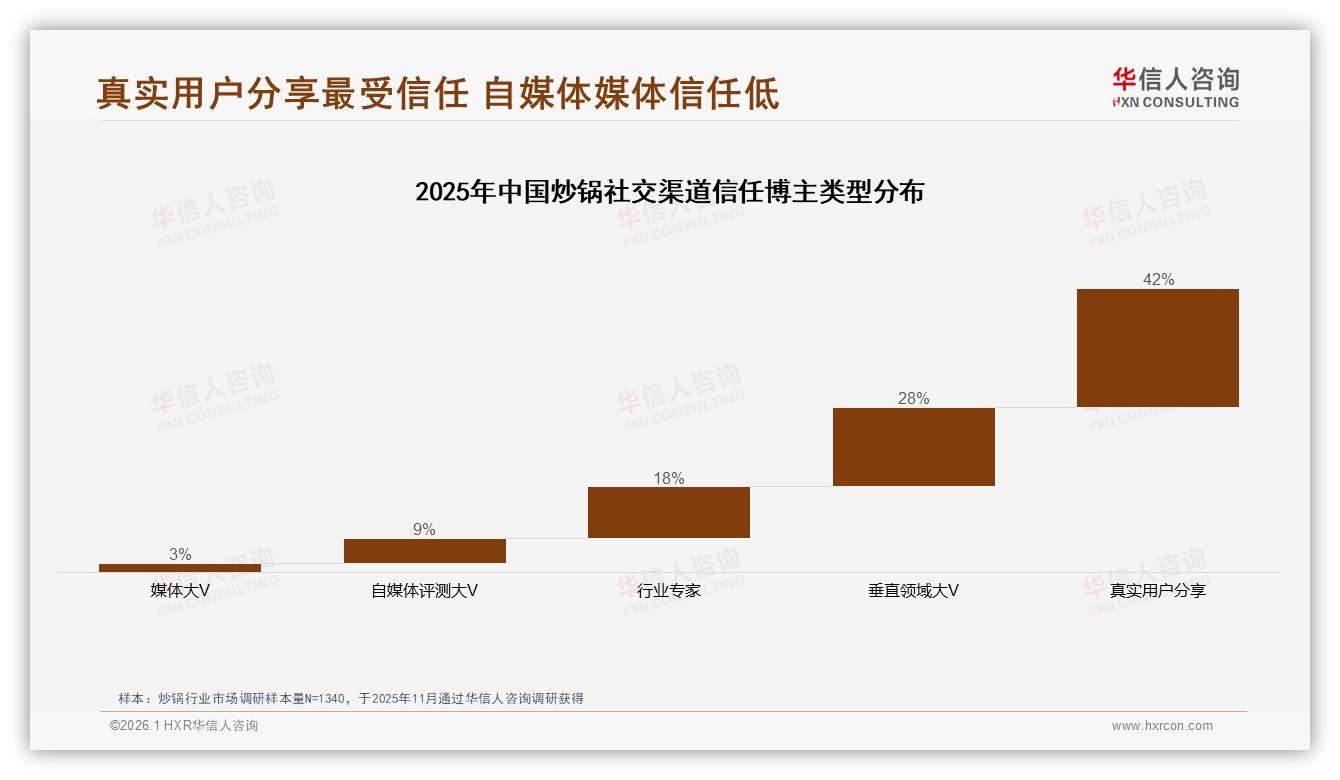华信人咨询趋势雷达：26到45岁家庭占59%炒锅消费，耐用性价比成首要痛点-2026年1月-炒锅-38