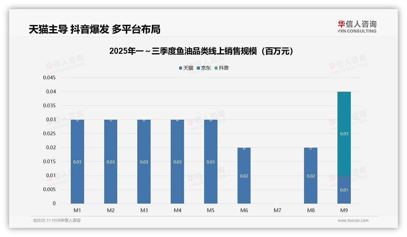 鱼油市场73.5%销量集中于核心价格带——华信人咨询市场研究报告-2025年11月-鱼油-38