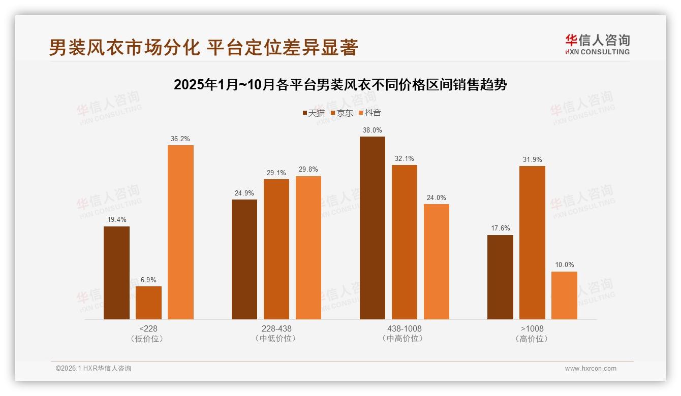 华信人咨询趋势雷达：男装风衣41%每年买1件高复购带动增量-2026年1月-男装风衣-38