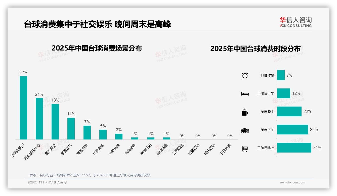 50%台球消费集中于周末时段，华信人咨询年度报告精华-2025年11月-台球-38