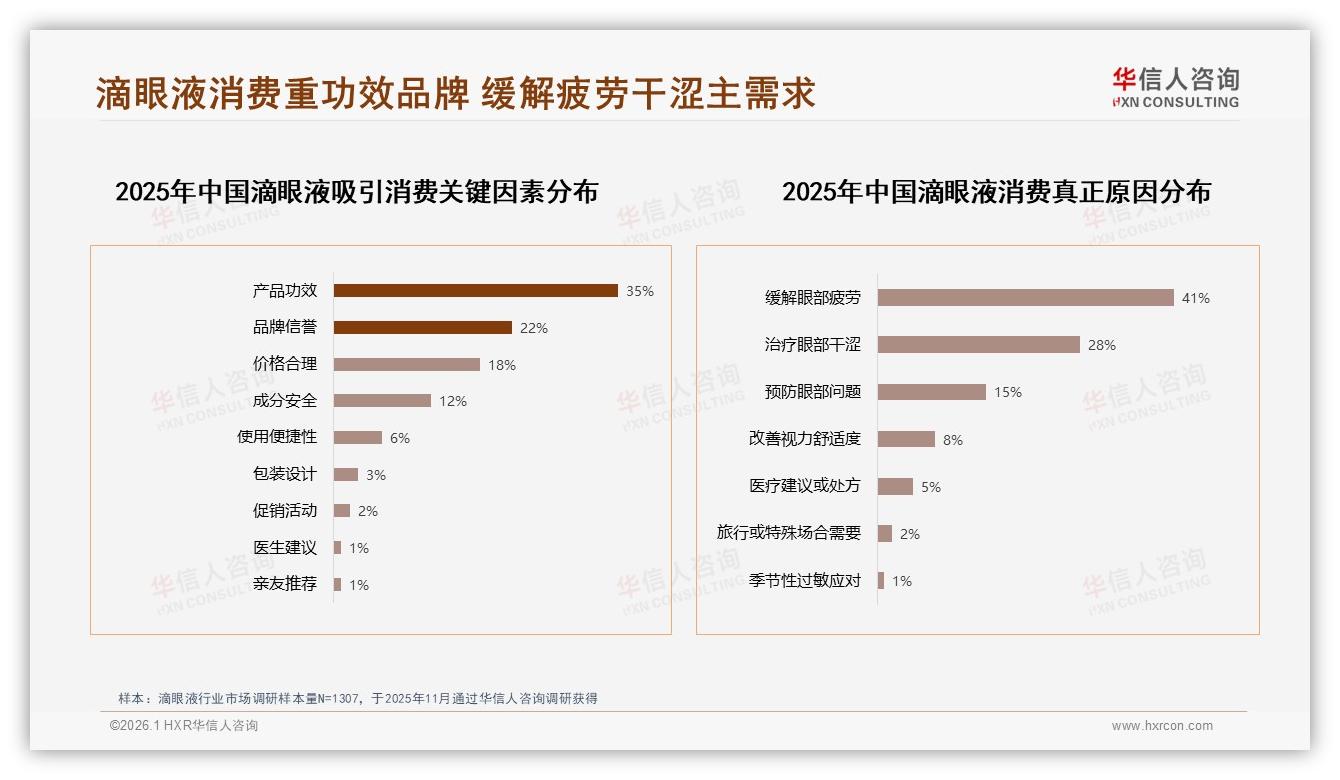 缓解疲劳型滴眼液38%偏好度引爆功能细分赛道——华信人咨询行业观察-2026年1月-滴眼液-38
