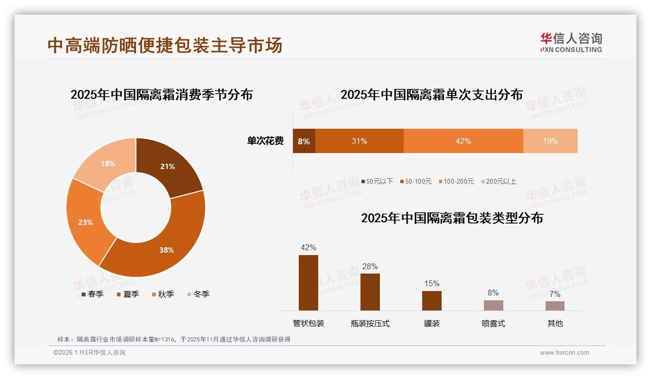 42%消费者愿为隔离霜支付100到200元，中端规格50ml最受欢迎——华信人咨询隔离霜品类年报-2026年1月-隔离霜-38