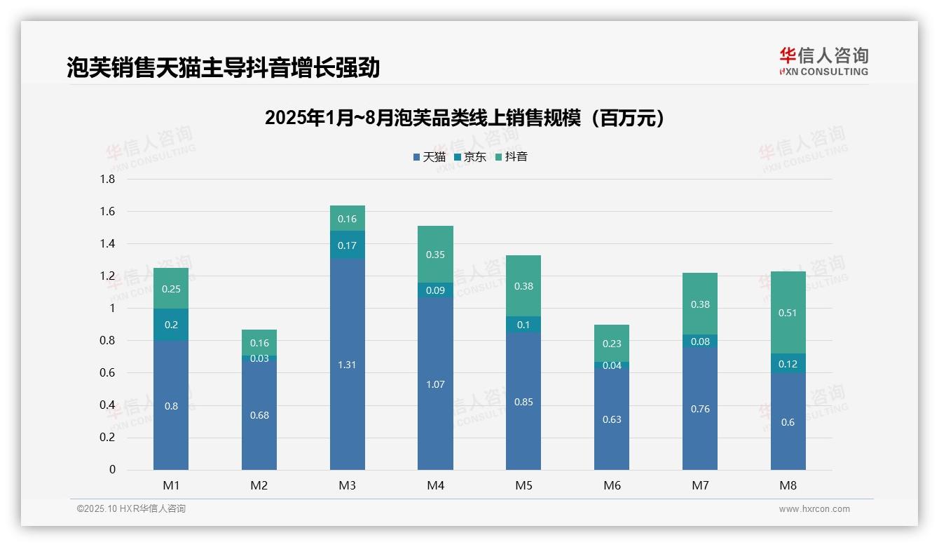 抖音泡芙销售额增长103.7%领跑线上渠道——华信人咨询最新报告证实-2025年10月-泡芙-38