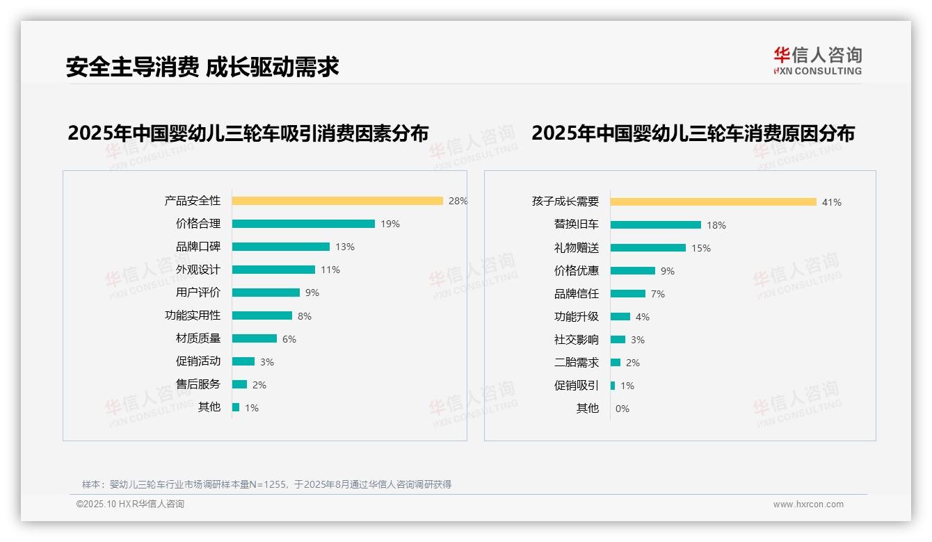 权威印证：华信人咨询调研报告确认41%消费者因孩子成长需要购买婴幼儿三轮车-2025年10月-婴幼儿三轮车-38