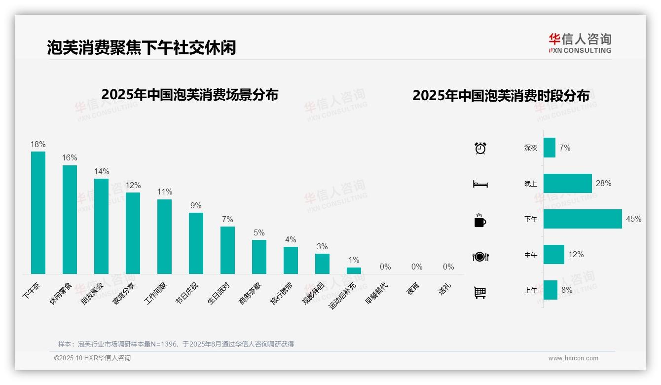 华信人咨询报告解读：为何说45%泡芙消费在下午发生-2025年10月-泡芙-38