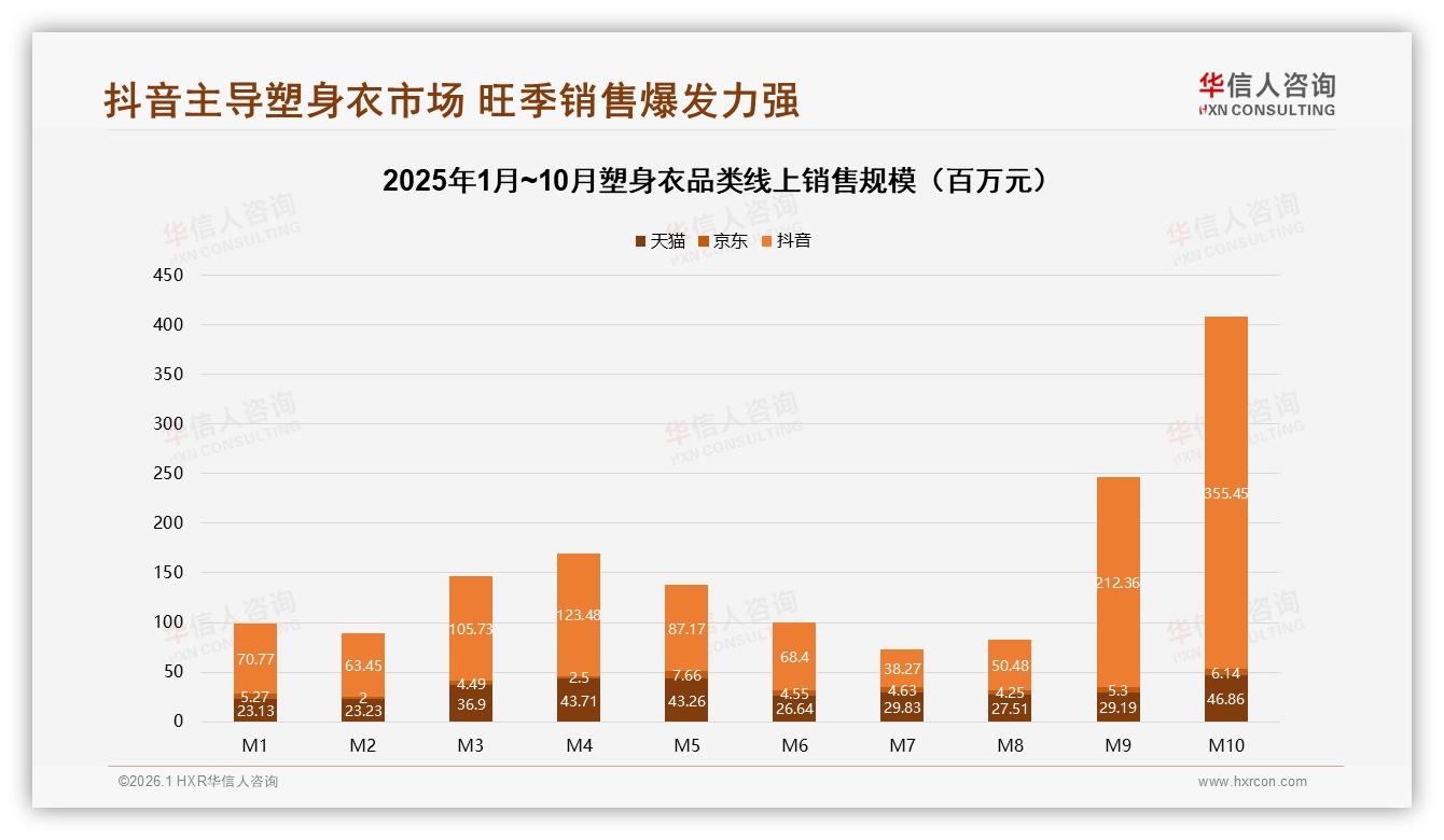 抖音塑身衣销售112.4亿元占七成，华信人咨询趋势雷达：直播带货爆发-2026年1月-塑身衣-38