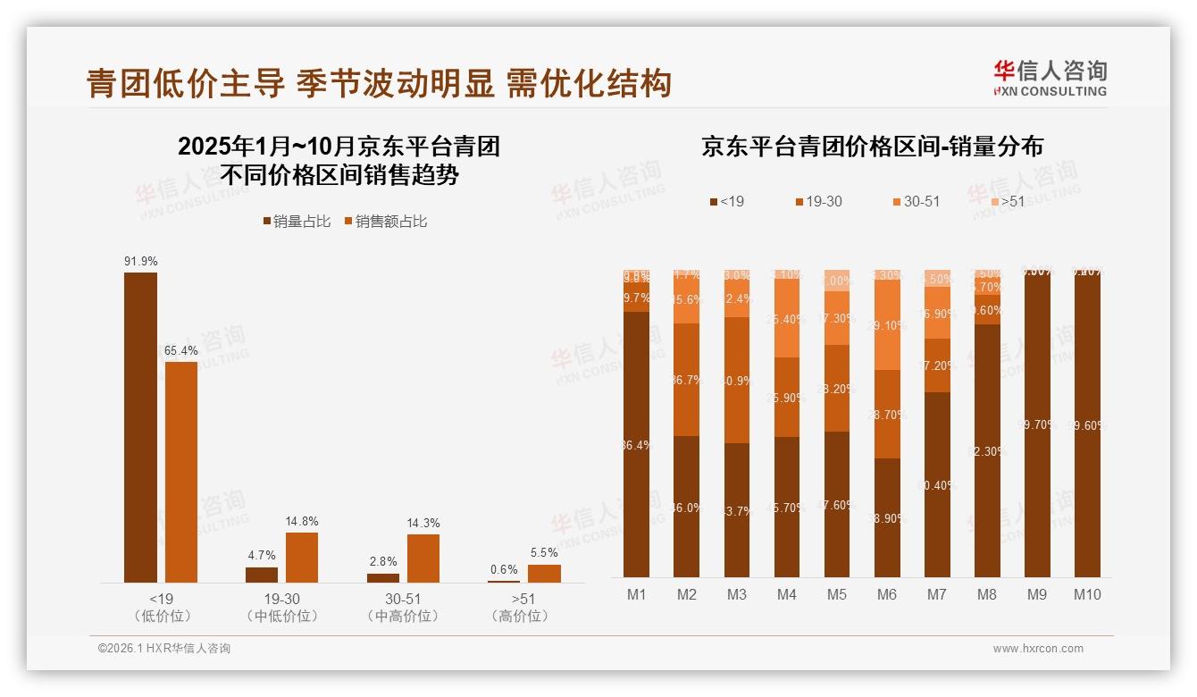 华信人咨询行业观察：天猫30~51元区间32.9%青团溢价力最强-2026年1月-青团-38