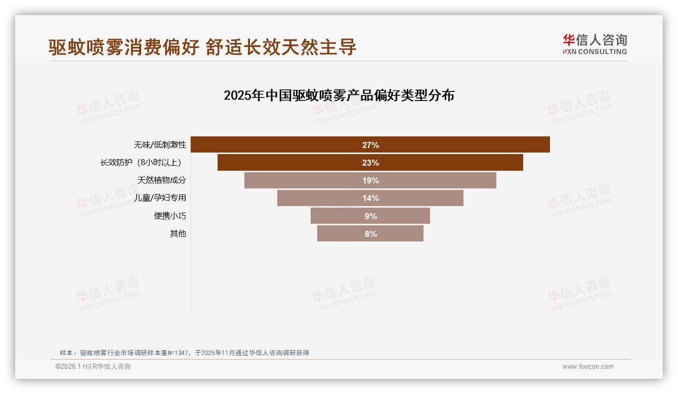 华信人咨询驱蚊喷雾趋势报告：女性58%占比揭示家庭场景驱蚊喷雾新蓝海-2026年1月-驱蚊喷雾-38