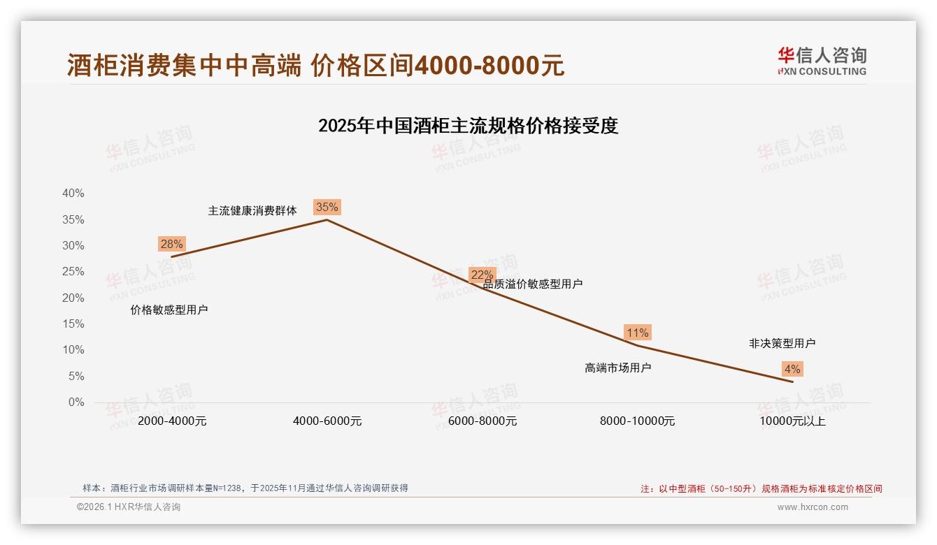 华信人咨询数据洞察：62%男性消费者撑起的酒柜3000至8000元黄金价段-2026年1月-酒柜-38