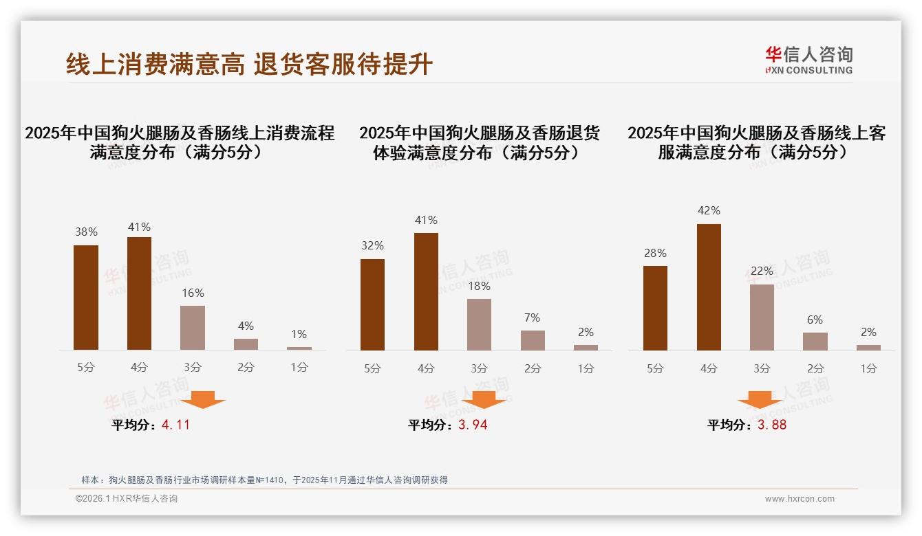 狗火腿肠及香肠客服满意度仅70%，智能推荐26%需求待补——华信人咨询年度复盘-2026年1月-狗火腿肠及香肠-38