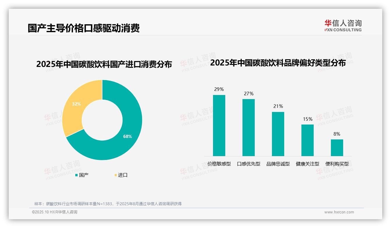 华信人咨询报告出炉，指出68%消费者选择国产饮料-2025年10月-碳酸饮料-38