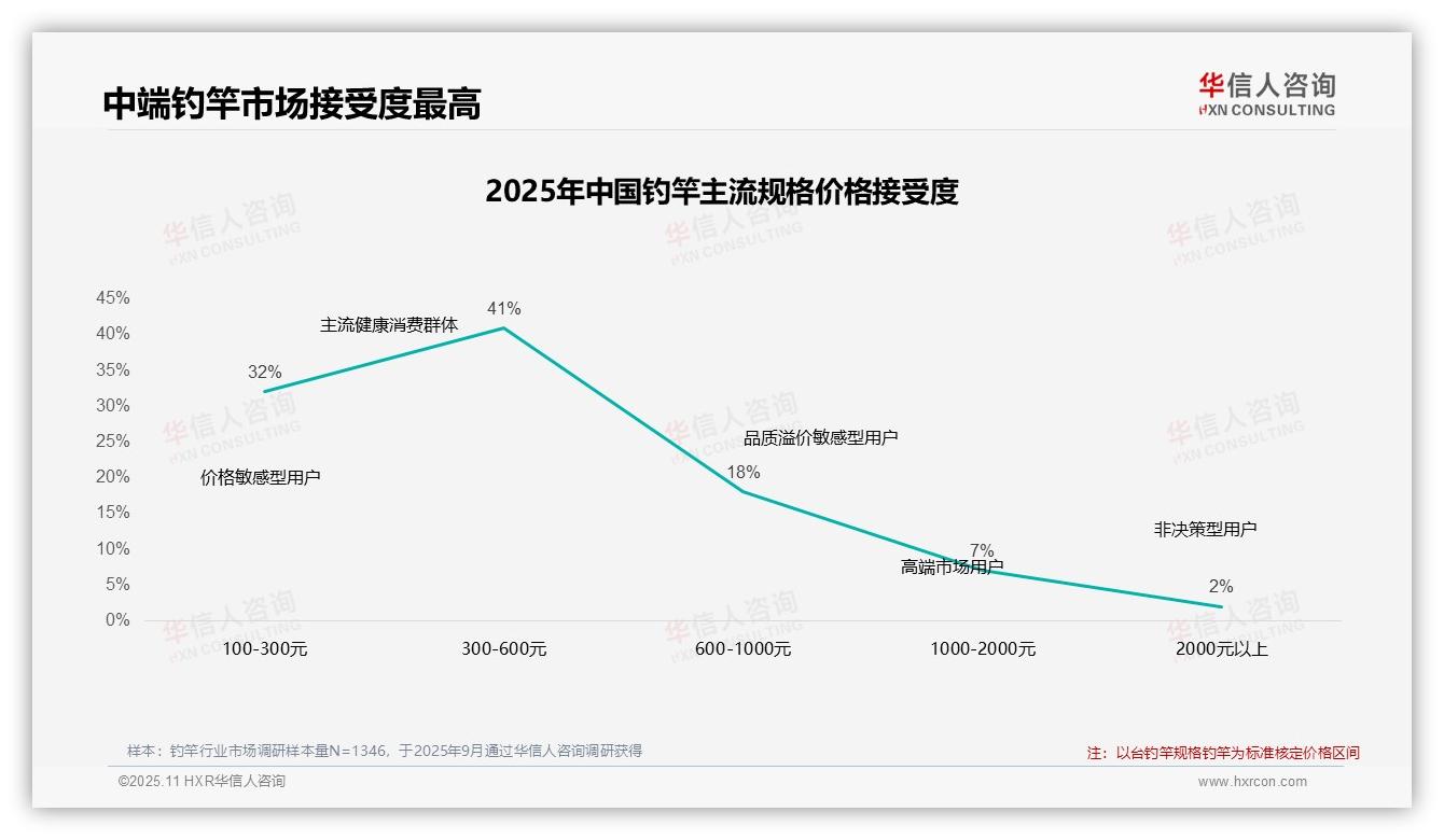 华信人咨询报告揭示：47%钓竿消费者涨价后仍购买-2025年11月-钓竿-38