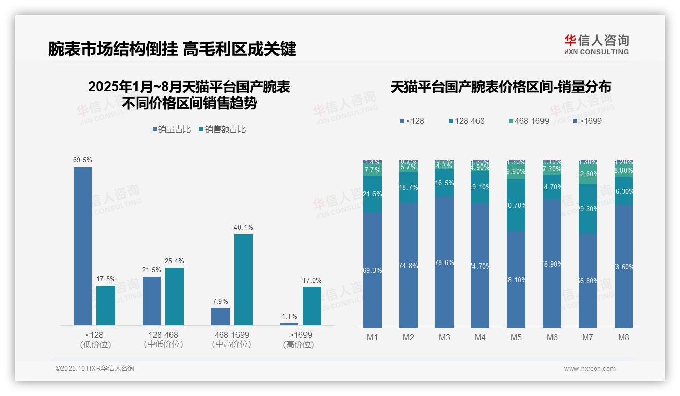 高价位产品销售额占比38.3%——华信人咨询市场研究报告-2025年10月-国产腕表-38