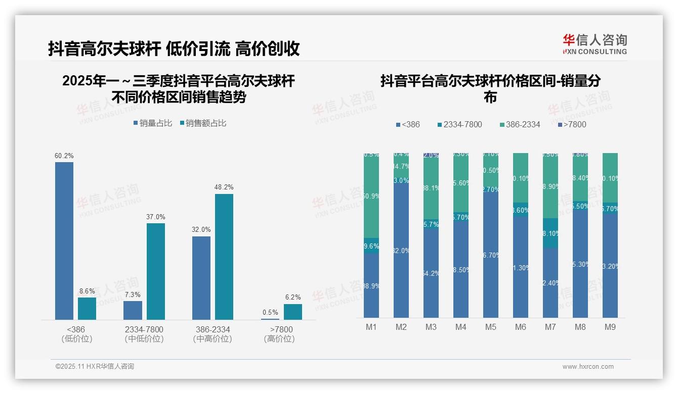 京东高端高尔夫球杆销售额占比58.4%领跑市场——华信人咨询白皮书核心观点-2025年11月-高尔夫球杆-38