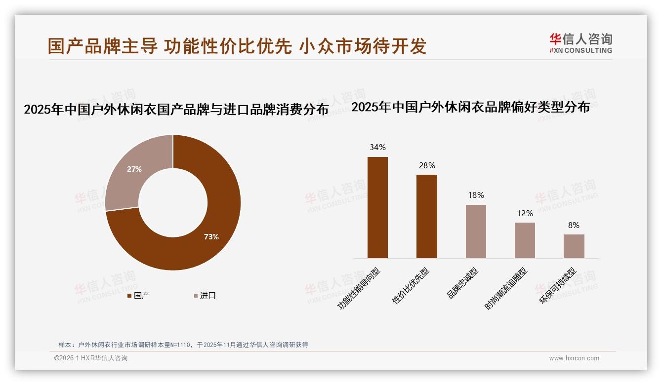 华信人咨询趋势雷达：国产73%份额碾压进口户外休闲衣功能性能导向34%-2026年1月-户外休闲衣-38