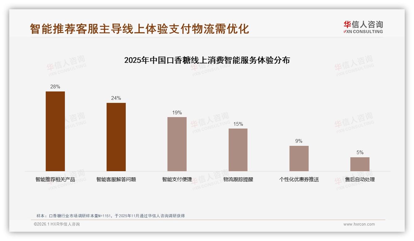 华信人咨询研报速览：智能推荐28%需求高退货体验仅3.43分待补-2026年1月-口香糖-38