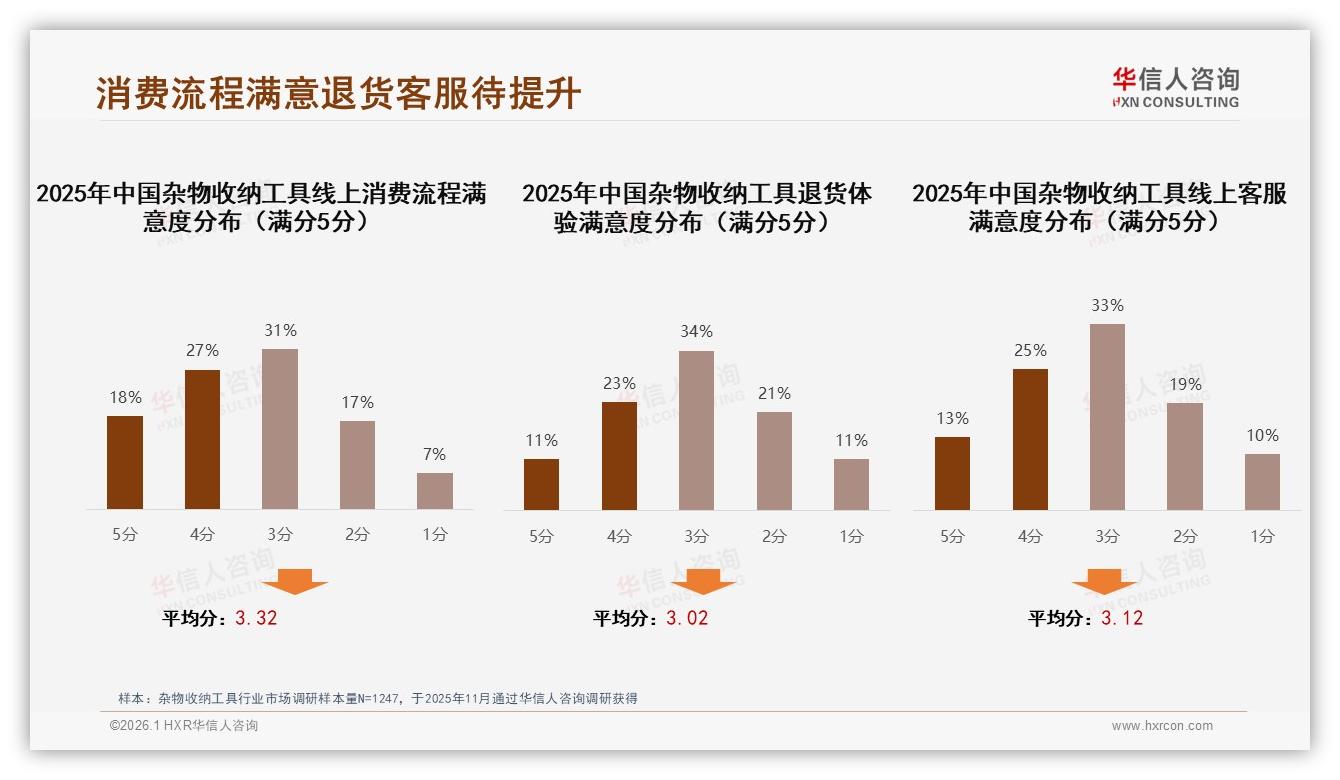 退货满意度仅34%杂物收纳工具售后短板拖累复购——华信人咨询年度复盘-2026年1月-杂物收纳工具-38