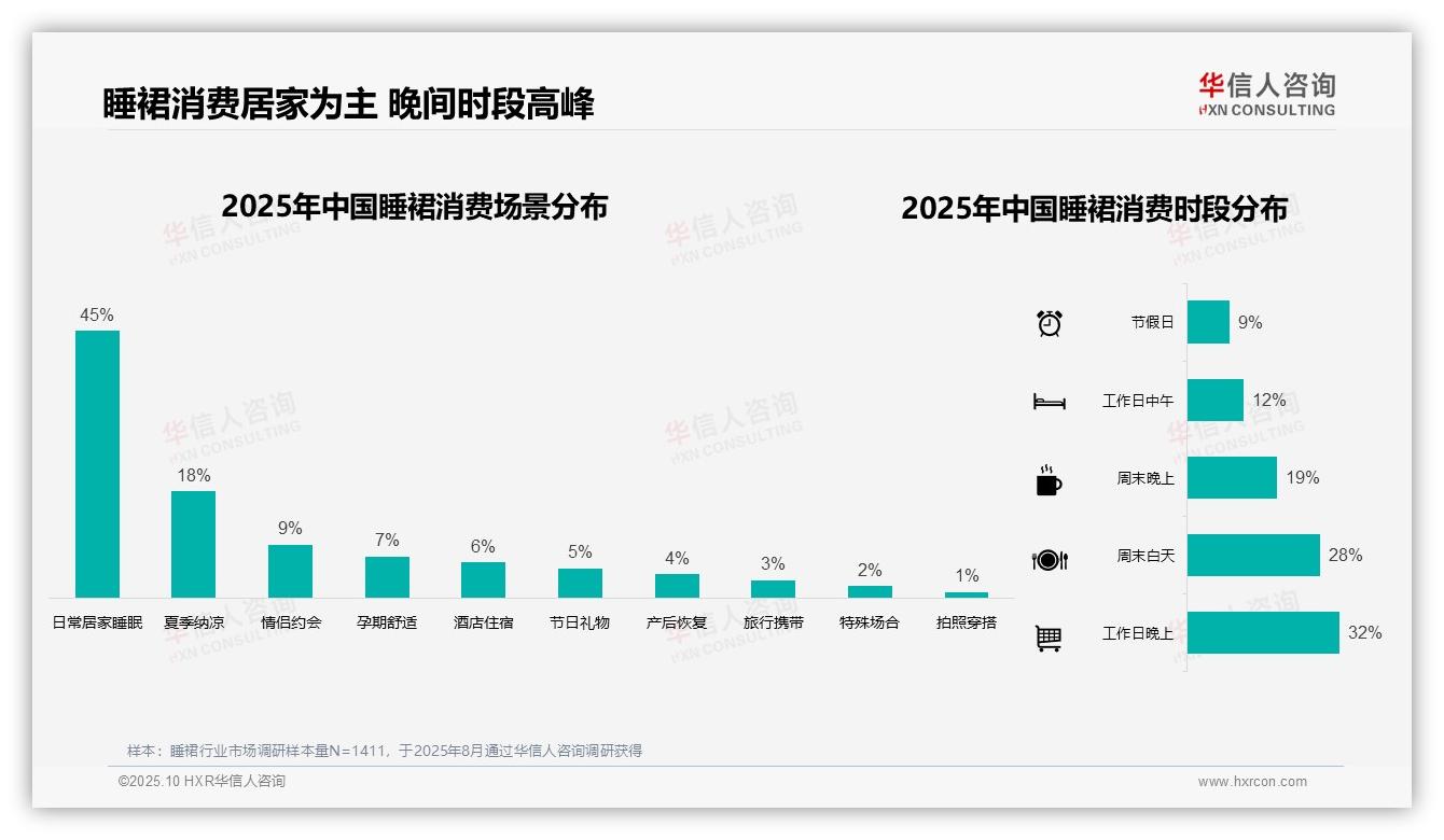 一文读懂42%睡裙消费集中在夏季：华信人咨询报告精编-2025年10月-睡裙-38