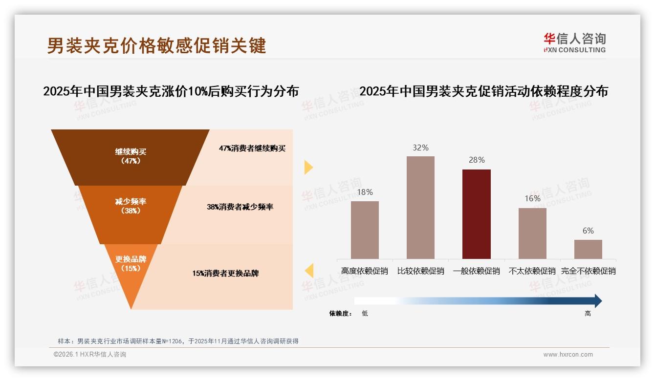 华信人咨询数据洞察：26至45岁68%男性主导男装夹克，经典款23%销量领先-2026年1月-男装夹克-38