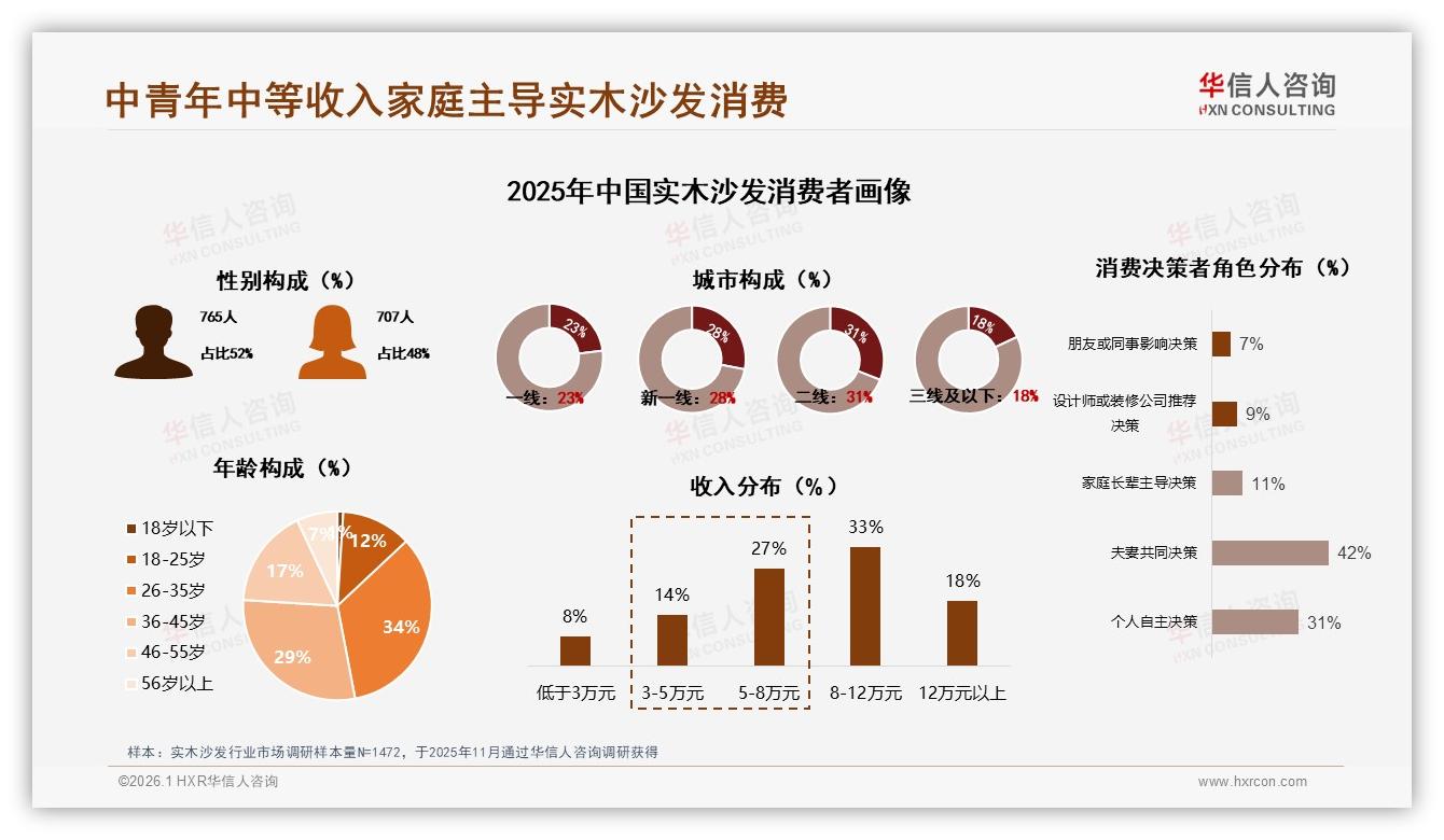 华信人咨询权威发布：26至45岁消费者占63%驱动实木沙发中端市场-2026年1月-实木沙发-38